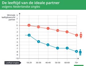leeftijdsverschil ideale partner elitedating.nl