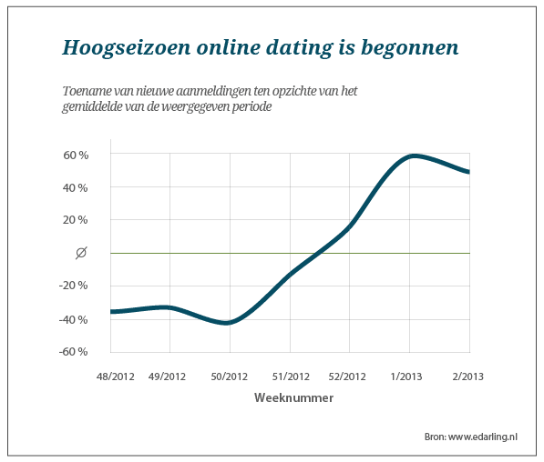 Hoogseizoen online dating